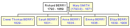 Mini tree diagram