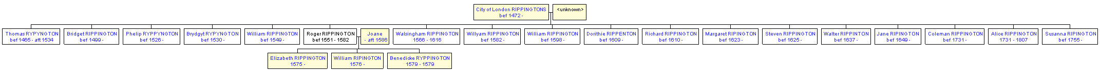 Mini tree diagram