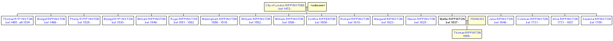 Mini tree diagram